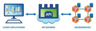 Mikro programlama mimari konsepti. Gevşek çiftli mikro ereksiyonlar ölçeklenebilirlik ve azaltma süresi sağlar. Uygulama Programlama Arayüzü (API) ağ geçidi üzerinden hizmetlere erişim.