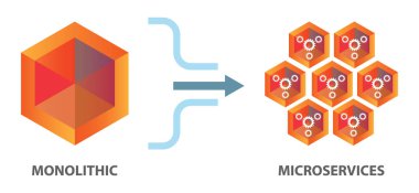 Monolitik bir uygulamayı gevşek çiftli mikro ereksiyona dönüştürmek. Microservice programlama mimarisi ölçeklenebilirlik ve azaltma süresi sağlar.