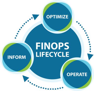 FinOps yaşam döngüsü diyagramı bulut tüketim maliyeti optimizasyonunun evrelerini gösteriyor. Bu, bilişim ve finans ekibi için sürekli bir gelişme süreci..