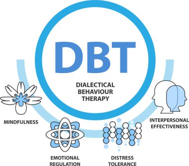 Dialectical Behavioral Therapy (DBT) concept. It is a type of Cognitive Behavioral Therapy (CBT) that teaches people to be in the moment and stress regulation. clipart