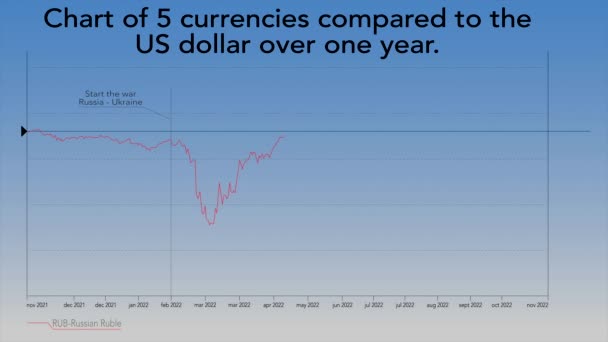 Διάγραμμα Νομίσματα Σύγκριση Δολάριο Ηπα Πάνω Από Ένα Έτος — Αρχείο Βίντεο
