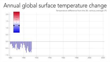 Küresel yüzey sıcaklığındaki yıllık değişimin animasyon grafiği. 20. yüzyıl ortalamasından sıcaklık farkı (Fahrenheit ölçeği)