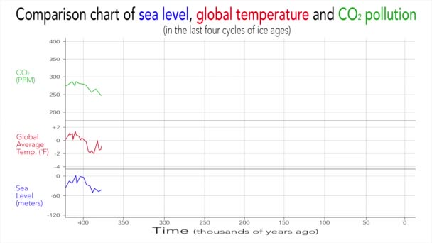 Animovaný Graf Porovnávající Hladinu Moří Globální Teplotu Znečištění Co2 Posledních — Stock video