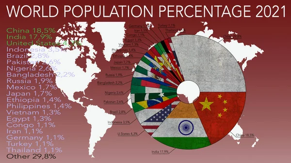 2021年世界人口百分比 在世界地图的背景下 — 图库照片