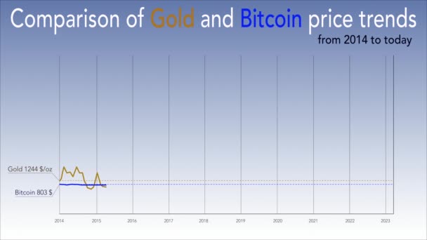 Bitcoin Novo Ouro Digital Comparação Animada Gráfico Preços Ouro Bitcoin — Vídeo de Stock