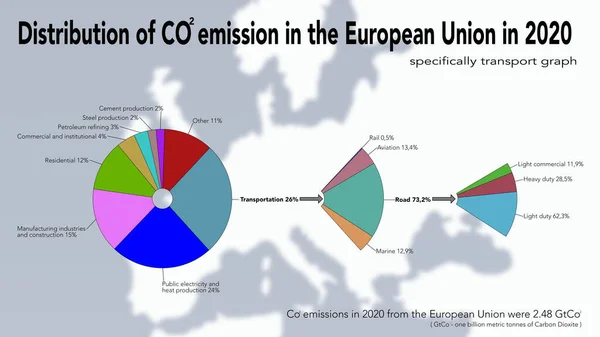 Distribution of CO2 emission in the European Union in 2020, specifically transport graph.