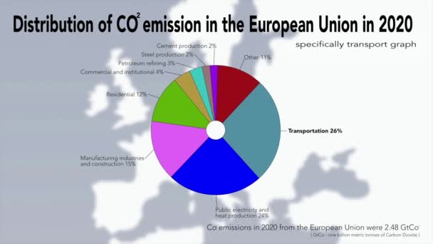 2020年の欧州連合におけるCo2排出量の分布 特に輸送グラフ — ストック動画