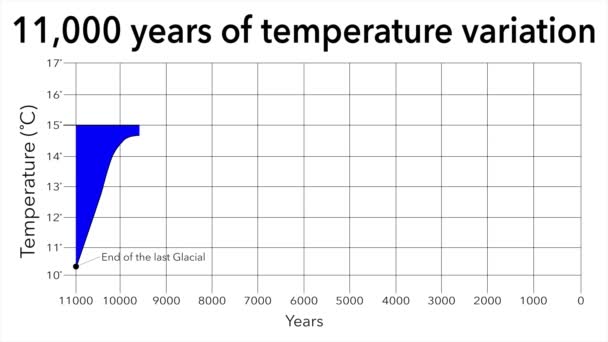 Animacja Zmian Klimatycznych 000 Lat Zmian Temperatury — Wideo stockowe