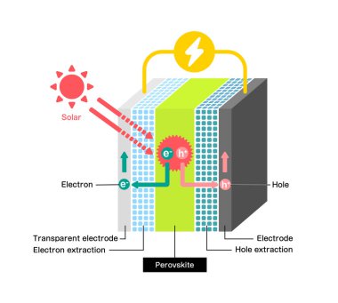 Perovskite Güneş Hücrelerinin Mekanizması çizimi