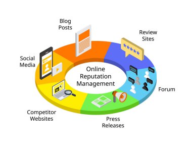 ORM veya çevrimiçi itibar yönetimi, bir şirket, kişi veya marka hakkında çevrimiçi bilgi dağıtımını yönetmeyi amaçlamaktadır