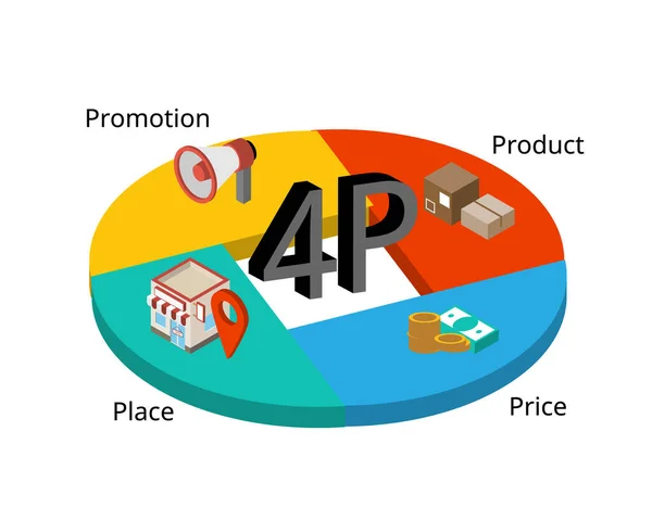 Marketing Model Voor Product Prijs Plaats Promotie — Stockvector