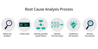 Root cause analysis process of identifying the source of a problem and looking for a solution in the root level