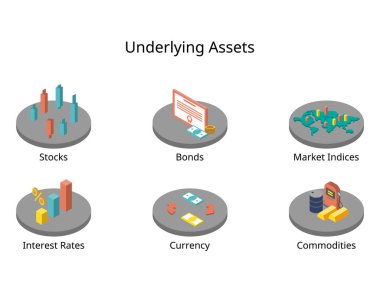 Underlying asset is an investment term that refers to the real financial asset or security that a financial derivative is based on