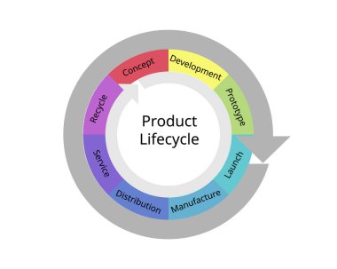 Product lifecycle management or PLM is the process of managing a products lifecycle from inception, through design and manufacturing, to sales, service, and eventually retirement