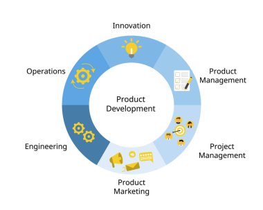 The product development process is a six-stage plan that involves taking a product from initial concept to final market launch clipart