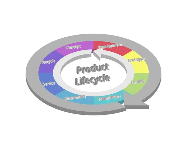 产品生命周期管理 Product Lifecycle Management 缩写Plm 是产品生命周期管理的过程 从设计 服务到最终退役 — 图库矢量图片