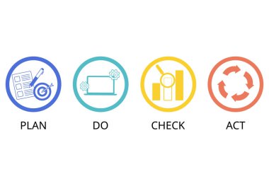 PDCA ya da plan, do, check, act, iş dünyasında süreçlerin ve ürünlerin kontrol ve sürekli gelişimi için kullanılan yinelemeli tasarım ve yönetim metodudur.
