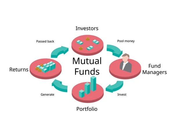 Proces Vzájemných Fondů Jsou Seskupení Peněz Shromážděných Mnoha Investorů Účelem — Stockový vektor