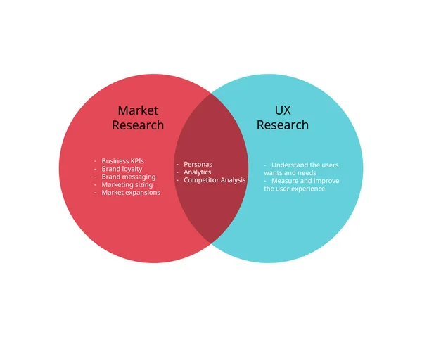 Rozdíl Mezi Výzkumem Trhu Který Zaměřuje Data Výzkumem Který Zaměřuje — Stockový vektor