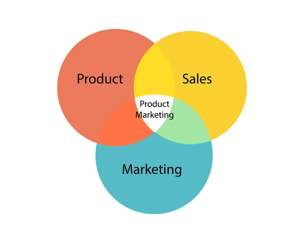 Marknadsföring Produkter Processen Att Föra Produkt Marknaden Marknadsföra Den Och — Stock vektor