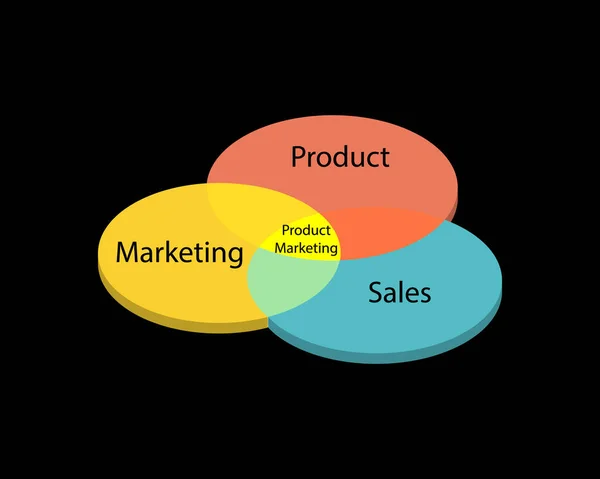 产品销售是指将某一产品推向市场 促销并卖给顾客的过程 — 图库矢量图片