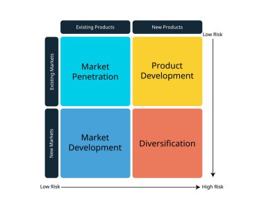 Ansoff Matrix, Product veya Market Genişleme Sistemi, firmaların büyüme stratejilerini analiz etmek ve planlamak için kullandıkları bir araçtır.
