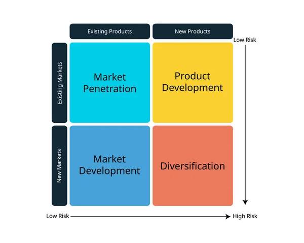 Ansoff MatrixまたはProduct Market Expansion Gridは 企業が成長戦略を分析して計画するために使用されるツールです — ストックベクタ
