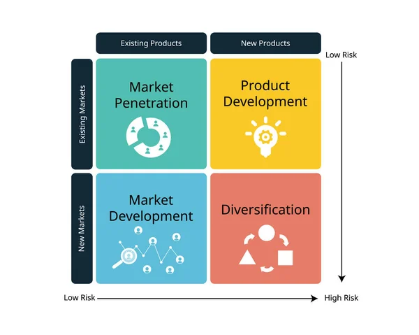 Ansoff Matrix Product Market Expansion Grid Uma Ferramenta Usada Pelas —  Vetores de Stock