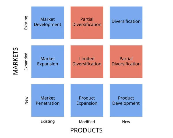 Ansoff Matrix Box Grid Product Market Grid Matrix Ett Verktyg — Stock vektor