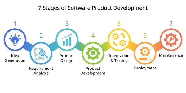 Etapas Del Proceso Desarrollo Productos Software Sdlc Del Ciclo Vida — Vector de stock