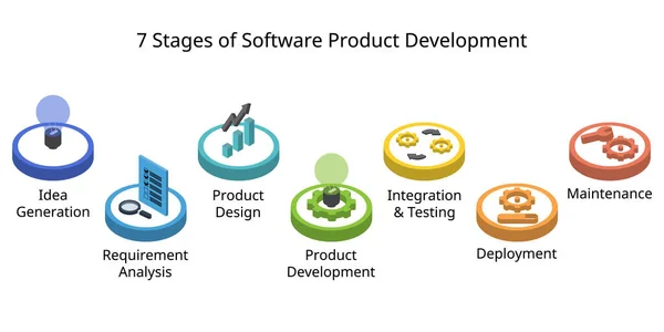 Στάδια Της Διαδικασίας Ανάπτυξης Προϊόντων Λογισμικού Sdlc Κύκλος Ζωής Ανάπτυξης — Διανυσματικό Αρχείο