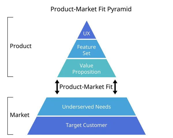 Produktový Trh Fit Pyramida Žalovatelný Model Který Definuje Produkt Trh — Stockový vektor