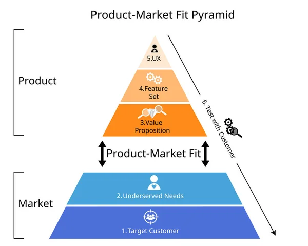 製品市場フィットピラミッドは 5つの主要コンポーネントを使用して製品市場フィットを定義する実用的なモデルです — ストックベクタ