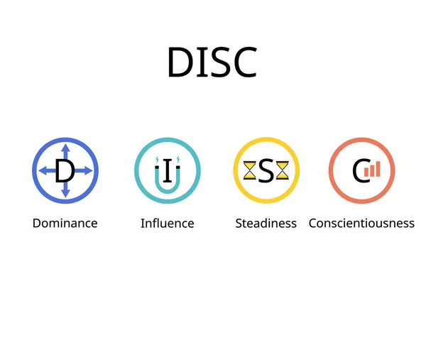 支配性 影响力 稳定性和严肃性四大性格特征的Disc评价模型 — 图库矢量图片