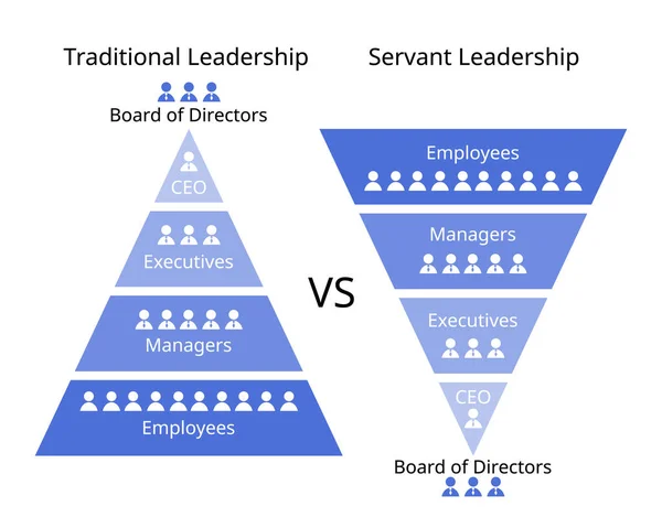 Przywództwo Sług Porównaniu Tradycyjnego Przywództwa Różnym Poziomie Hierarchii — Wektor stockowy