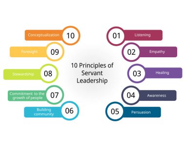 Hizmetçi liderliğinin 10 ilkesi 
