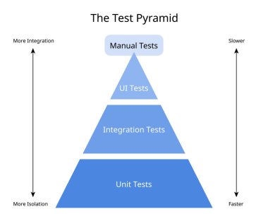 Kullanıcı Arayüzü Testleri, Bütünleşme Testleri ve Birim Testleri ile Piramidi Test Et