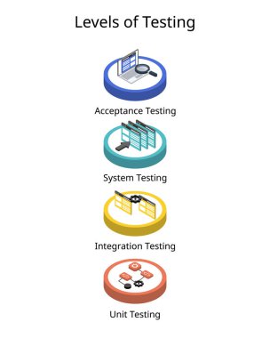 Yaşam döngüsünü test etmek için kullanılan yazılım seviyeleri gelişimin ilk aşamasından son aşamasına kadar değişmektedir.