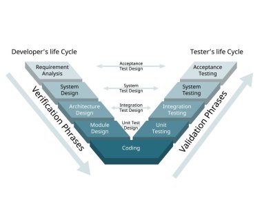 the validation and verification software development process model for the V shape model clipart