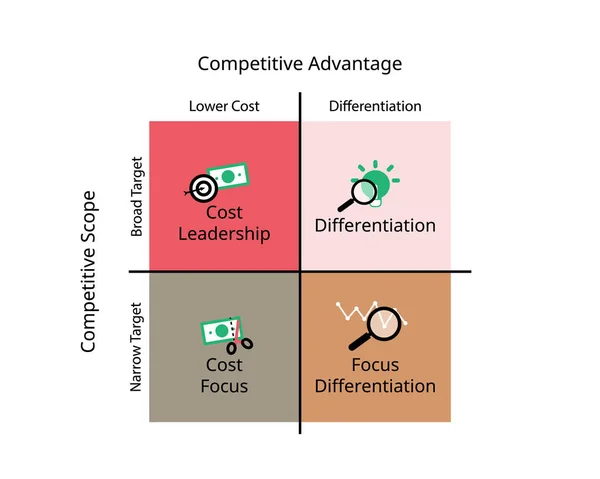 Low Cost Strategy 기업들 방법을 적용하여 전체에서 가격에 서비스를 제공하는 — 스톡 벡터