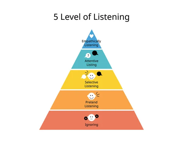 Stock vector five levels of listening which is ignoring, pretending, selective, attentive listening, and empathetic listening