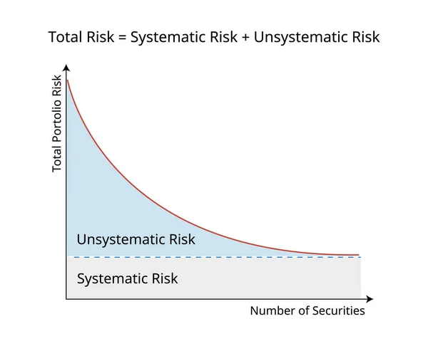 非システムリスクは 組織的なリスクと比較して企業や業界固有のリスクであり より広範な市場に関連するリスクです — ストックベクタ