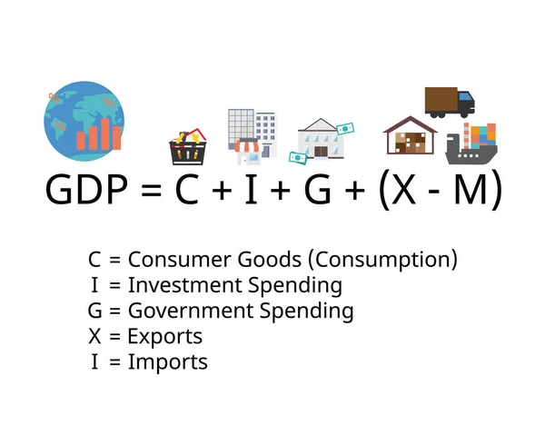 Bruttoinlandsprodukt Oder Bip Formel Sind Konsum Unternehmensinvestitionen Staatsausgaben Und Nettoexporte — Stockvektor