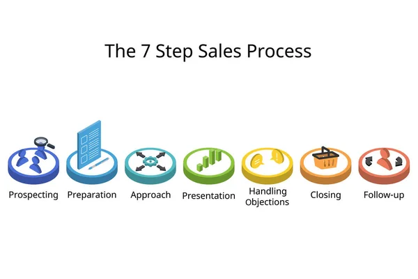 Етапи Етапів Процесу Продажу Циклу Закриття Угод Потенційними Лідерами Ліцензійні Стокові Ілюстрації