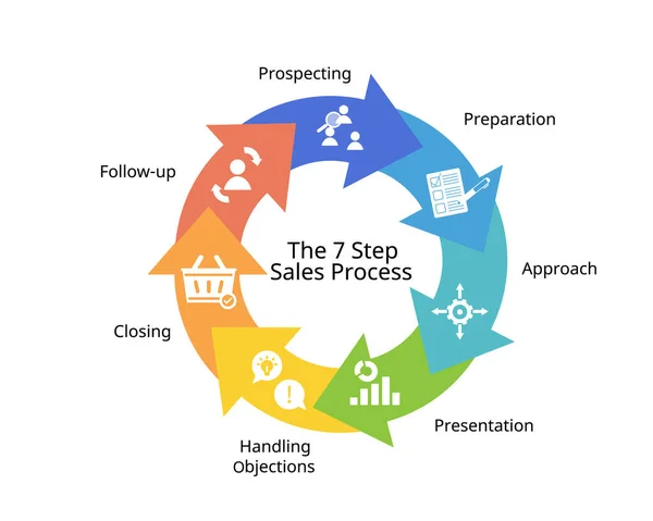 Етапи Етапів Процесу Продажу Циклу Закриття Угод Потенційними Лідерами Векторна Графіка