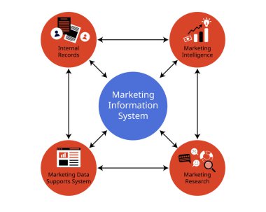 Pazarlama bilgi sistemi veya MIS ilgili verileri iç kayıt, Pazarlama İstihbarat Sistemi, Pazarlama Araştırması, Karar Destek Sistemi için pazarlamacılara dağıtır
