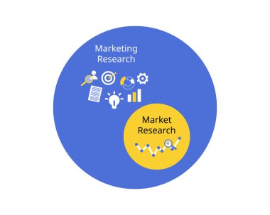 Pazar araştırması belirli soruların cevaplanmasına odaklanırken, pazarlama araştırması pazarlamanın tüm yönleri arasında daha genel bir konudur.