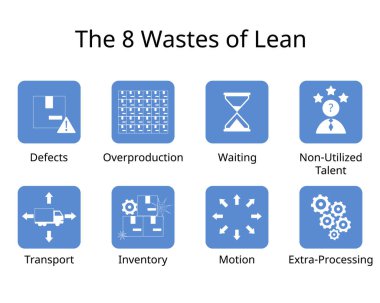 The 8 Wastes of Lean Manufacturing clipart