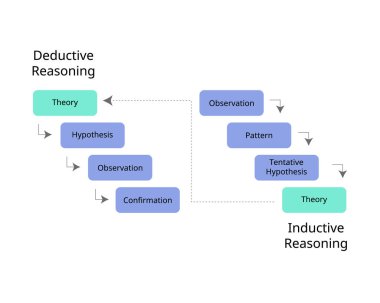 Tümdengelimli muhakeme ve tümevarımsal muhakeme teorinin farkını görmek için