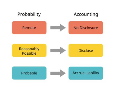 Contingent Liabilities or probability of remote, reasonably possible, probable  or disclosure and no disclosure or accrue in accounting report clipart